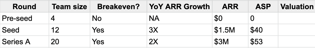 How I tactically raised my first round, our fundraising pitch decks and metrics + valuations at each round