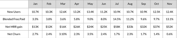 Why you need a monthly metrics dashboard + update for your self + your investors (template)