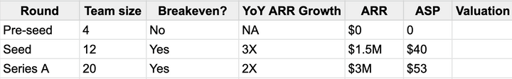 How I tactically raised my first round, our fundraising pitch decks and metrics + valuations at each round